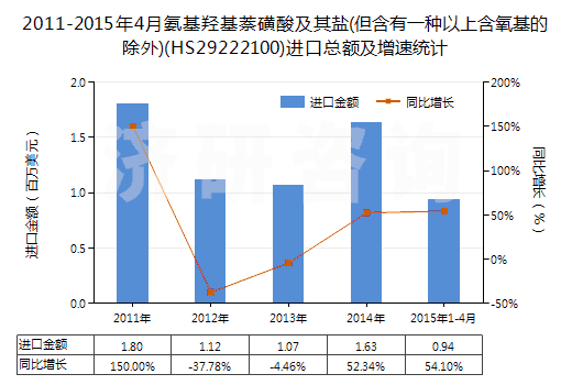 2011-2015年4月氨基羥基萘磺酸及其鹽(但含有一種以上含氧基的除外)(HS29222100)進口總額及增速統(tǒng)計